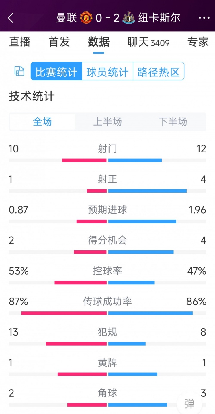 曼聯(lián)全場僅1次射正，曼聯(lián)0-2紐卡全場數(shù)據(jù)：射門10-12，射正1-4